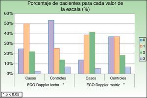 Señal doppler del lecho y la matriz ungueal. Escala semicuantitativa (0-3). *p<0,05.