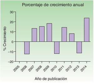 Porcentaje de crecimiento anual en el periodo estudiado.