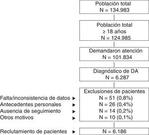 Esquema general del estudio. Se efectuó un estudio observacional de carácter retrospectivo, realizado a partir de la revisión de los registros médicos (anonimizados y disociados) de pacientes diagnosticados de dermatitis atópica. El seguimiento de los pacientes fue de un año. DA: dermatitis atópica.
