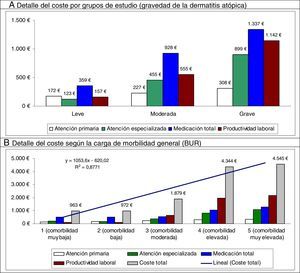 Distribución de los principales componentes del coste total por los grupos de estudio y carga de morbilidad. Resultados estadísticamente significativos (p<0,05) en todas las comparaciones por pares. BUR: bandas de utilización de recursos; R2: coeficiente de determinación del modelo lineal.