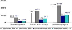 Análisis de sensibilidad. Comparación entre los costes sanitarios y las pérdidas de productividad en función de la clasificación de la gravedad según el tratamiento administrado (promedio/unitario). EST: resultados del estudio realizado. Los pacientes con dermatitis atópica grave fueron aquellos en tratamiento inmunosupresor o biológico, y/o los pacientes hospitalizados (grupos: leve, n=3.445; moderada, n=2.361 y grave, n=380). SEN: análisis de sensibilidad. Se incluyeron los pacientes con uso de corticoides orales en el grupo de la dermatitis atópica grave (grupos: leve, n=3.445; moderada, n=2.075 y grave, n=666).
