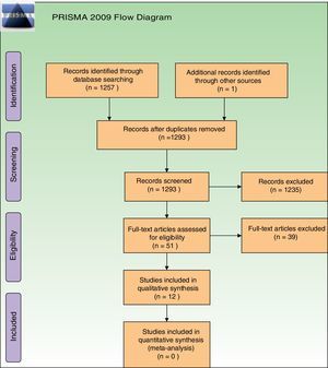PRISMA flow diagram.