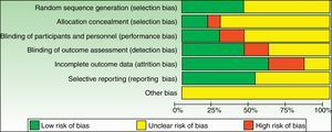 Risk of bias graph. Review Manager (RevMan) software, version 5.3 (The Nordic Cochrane Centre, The Cochrane Collaboration, 2014, Copenhagen, Denmark).