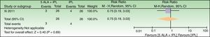 5-ALA+IPL vs IPL alone, outcome: 3.1 Failure to improve according to a global score of photoaging (analysis was performed with n=26 patients (52 splitfaces)). The 2 patients that were excluded were labeled as not improved in the 5-ALA+IPL intervention group. Review Manager (RevMan) software, version 5.3 (The Nordic Cochrane Centre, The Cochrane Collaboration, 2014, Copenhagen, Denmark).