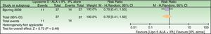 Forest plot of comparison: liposome encapsulated 5-ALA+IPL vs IPL alone, outcome: 5.1 Failure to improve periorbital wrinkles. n=37 subjects (74 splitfaces). Review Manager (RevMan) software, version 5.3 (The Nordic Cochrane Centre, The Cochrane Collaboration, 2014, Copenhagen, Denmark).