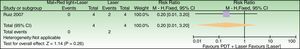 Forest plot of comparison: MAL+red light+fractional laser vs fractional laser, outcome: 2.1 Failure to achieve good cosmetics results. Review Manager (RevMan) software, version 5.3 (The Nordic Cochrane Centre, The Cochrane Collaboration, 2014, Copenhagen, Denmark).