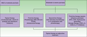 Algoritmo para el tratamiento de la psoriasis asociada al VIH. CSA: ciclosporina; IL: interleucina; MTX: metotrexato; NB-UVB: luz ultravioleta B de banda estrecha; PUVA: psoraleno y luz ultravioleta A; TNF: factor de necrosis tumoral.