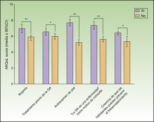 Factores que influyen en la calidad de vida. * p < 0,05; **p < 0,001. Pruebas ANOVA de un factor.