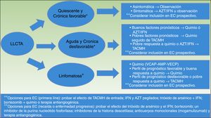 Estrategia para el tratamiento de la LLCTA, propuesta por la Sociedad Americana de Oncología Clínica en 200935. allo-HSCT: trasplante alogénico de células madre hematopoyéticas; AMP: doxorrubicina, ranimustina y prednisona; ATLL/LLCTA: leucemia/linfoma de células T del adulto; AZT/IFN: zidovudina/interferónα; CT: ensayos clínicos; Chemo: quimioterapia; VCAP: vincristina, ciclofosfamida, doxorrubicina y prednisona; VECP: vindesina, etopósido, carboplatino y prednisona. * La enfermedad favorable y desfavorable se basa en factores pronóstico que incluyen factores clínicos, tales como el estado de rendimiento, el LDH, la edad, el estadio, el número de lesiones implicadas y la hipercalcemia; y factores moleculares, tales como la expresión del antígeno Ki-67, el receptor soluble de interleucina 2, la alteración de la proteína p53 y la sobreexpresión de IRF-4. ** Las opciones con ensayos clínicos incluyen probar el efecto del TACMH, del tratamiento combinado con trióxido de arsénico, IFN, bortezomib, VCAP-AMP-VECP, o el tratamiento antiangiogénico, el IFNα pegilado y AZT y los anticuerpos monoclonales (mogamulizumab).