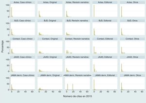 Distribución porcentual del número de citas por cada tipo de artículo y revista.