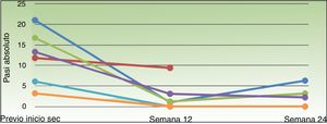 Respuesta a tratamiento con secukinumab en pacientes con fracaso terapéutico a ustekinumab. PASI: Psoriasis Area and Severity Index; SEC: secukinumab.