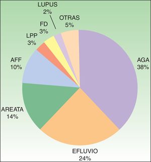 Orden de frecuencia de las diferentes formas de alopecia en la consulta del dermatólogo. AFF: alopecia frontal fibrosante; AGA: alopecia androgenética; FD: foliculitis decalvante; LPP: liquen plano pilar.