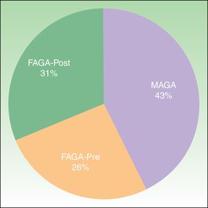 Frecuencia de alopecia androgénica masculina (MAGA), femenina premenopáusica (FAGA-Pre) y femenina posmenopáusica (FAGA-Post) en la consulta del dermatólogo.