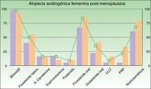 Frecuencia de utilización de cada tratamiento en pacientes con alopecia androgénica femenina posmenopáusica (barra tonos violeta: actividad pública, barra tonos naranja: actividad privada, línea: media).