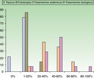 Porcentaje de pacientes con psoriasis de moderada a grave que se manejan solo con un tipo de tratamiento.