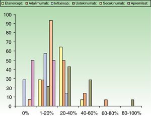 Distribución de los porcentajes de pacientes tratados actualmente con los diferentes biológicos.