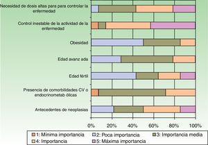 Transición de sistémicos convencionales a biológicos. Importancia de los factores asociados al uso de terapias sistémicas clásicas que hace considerar limitar el tiempo de su utilización (1: mínima importancia; 5: máxima importancia).