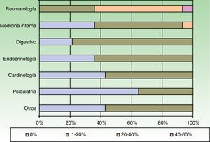 Distribución por porcentaje medio de pacientes en tratamiento con terapias biológicas remitidos anualmente a un especialista.