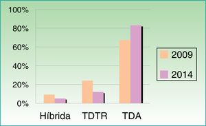 Modalidades de teledermatología en España (2009 vs. 2014). TDA: teledermatología de almacenamiento (foto fija); TDTR: teledermatología en tiempo real (videoconferencia).
