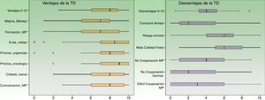 Ventajas y desventajas de utilizar el sistema TD en 2014 (perspectiva del dermatólogo, puntuación de 0/10). Principales ventajas califican, siendo 0 muy en desacuerdo y 10 totalmente de acuerdo. Principales desventajas o problemas califican, siendo 0 el problema no existe en absoluto y 10 problema muy grave y difícil de resolver. (N =42; rango y medianas).