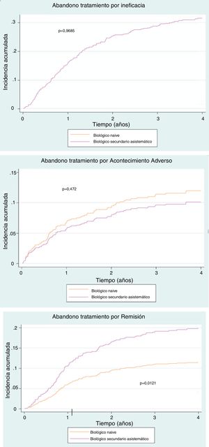 Abandono del tratamiento.