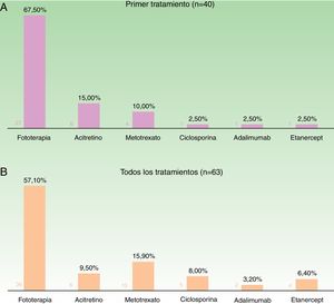 Distribución de tratamientos en menores de 18 años con psoriasis moderada-grave. A. Considerando el primer tratamiento realizado (n=40). B. Considerando todos los ciclos de tratamiento (n=63). A la izquierda de cada barra se indica el valor absoluto de pacientes con cada uno de los tratamientos.