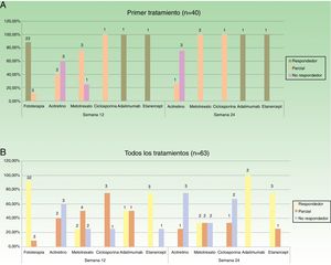 Distribución de buenos respondedores, respondedores parciales y no respondedores para cada uno de los tratamientos. A. Considerando el primer tratamiento realizado (n=40). B. Considerando todos los ciclos de tratamiento (n=63). Sobre cada una de las barras se indica el valor absoluto de pacientes en cada uno de los grupos de respuesta.