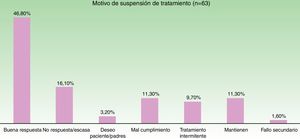 Distribución de las causas que motivaron la suspensión del tratamiento (considerando todos los ciclos de tratamiento).