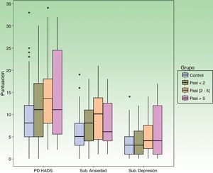 Relación entre los distintos grupos (control y PASI<2, PASI (2-5) y PASI>5) y HADS (total) y HADS-A y HADS-D.