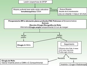 Algoritmo de manejo del dermatofibrosarcoma protuberans.