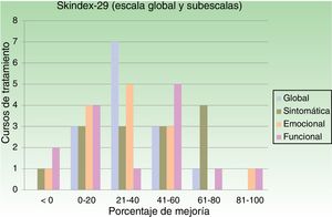 Skindex-29 (escala global y subescalas). Mejorías por curso de tratamiento.