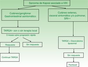 Esquema de tratamiento del SK asociado a VIH. * TARGA: terapia antirretroviral de gran actividad. ** SRI: síndrome de reconstitución inmune. Adaptado de Grupo de consenso en el tratamiento del sarcoma de Kaposi asociado a sida. Reunión de consenso. Barcelona: Saned; 1998.