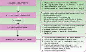 Distintos pasos de la técnica de vehiculización de fármacos asistida por láser y consideraciones en cada uno de ellos.