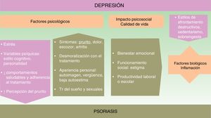 Factores etiológicos de interacción entre la depresión y la psoriasis.