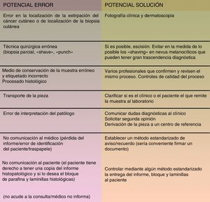Errores potenciales más comunes y potenciales soluciones en relación a las biopsias cutáneas. Fuente: figura modificada de Hansen et al.45.