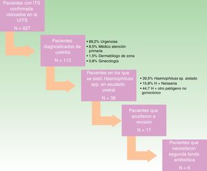 Diagrama de flujo del proceso de inclusión de los pacientes en el estudio.