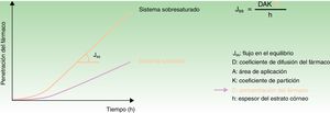 Ley de Fick. La ley de Fick, modelo del paso de sustancias a través de membranas, relaciona el flujo de difusión con la concentración. La ley postula que el flujo va desde una región de alta concentración a las regiones de baja concentración, con una magnitud proporcional al gradiente de concentración. Es decir, a mayor concentración, mayor difusión a través de la membrana, y por similitud, a través de la epidermis.