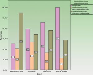 Actividad o vinculación profesional habitual según las edades de los dermatólogos encuestados.