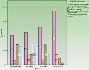 Tipos de consulta privada en que trabajan los dermatólogos encuestados, por edades.