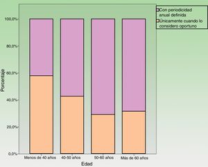 Periodicidad de la actualización de tarifas según la edad.