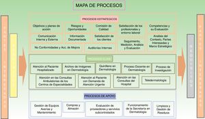 Mapa de procesos del Servicio de Dermatología.