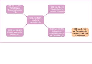 Diagrama en el que se muestra el proceso de selección de los pacientes del Servicio de Dermatología del período marzo-mayo de 2018 que respondieron el cuestionario sobre actitud hacia la fotografía médica. Otros 34 pacientes que respondieron el cuestionario correspondían a otros servicios diferentes al de Dermatología.