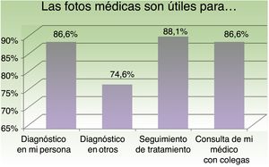 Respuesta positiva a las preguntas sobre la utilidad de la fotografía médica.