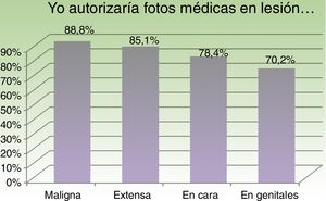 Respuesta positiva a las preguntas sobre las circunstancias en las que autorizaría la fotografía médica.