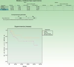 Análisis de supervivencia Kaplan-Meier (tiempo en meses, 8,3 años de seguimiento).