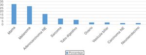 Origen de metástasis cutáneas según histopatología en mujeres.