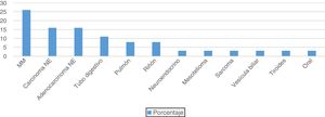 Origen de metástasis cutáneas según histopatología en hombres.