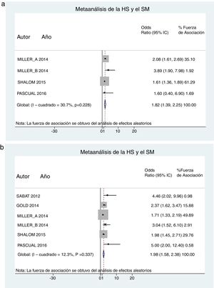 A) Resultado primario del metaanálisis: asociación entre la hidradenitis supurativa (HS) y el síndrome metabólico (SM) en estudios ajustados. B) Resultado secundario del metaanálisis: asociación entre la HS y el SM con OR crudas.