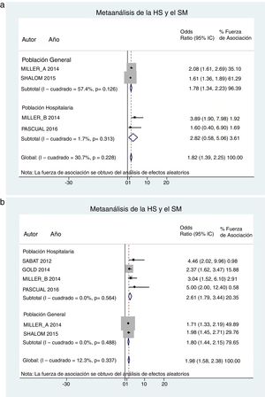 A) Metaanálisis de la asociación entre la hidradenitis supurativa (HS) y el síndrome metabólico (SM) de acuerdo con el tipo de población incluida. Únicamente OR ajustadas. B) Metaanálisis de la asociación entre la HS y el SM de acuerdo con el tipo de la población incluida. Únicamente con OR crudas.