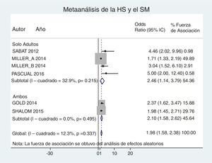Metaanálisis de la asociación entre la hidradenitis supurativa (SM) y el síndrome metabólico (SM) de acuerdo con la de los pacientes incluidos: solo adultos o ambos, adultos y niños. Únicamente con OR crudas.